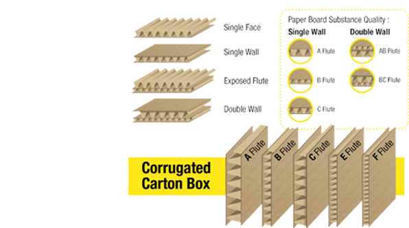 Corrugated Box in bengaluru